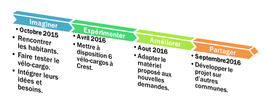 historique-projet-vc3a9lo-cargo-participation-citoyenne