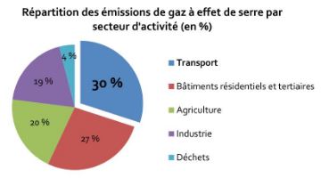 Répartition emissions GES par secteur d'activités.JPG