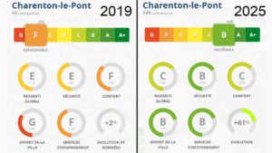 Baromètre vélo : des résultats médiocres en Val-de-Marne, mais Charenton fait un bond en avant